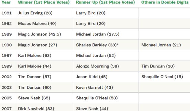 开云官网-【观察】布克难进前三 这便是历史最激烈MVP争夺战！