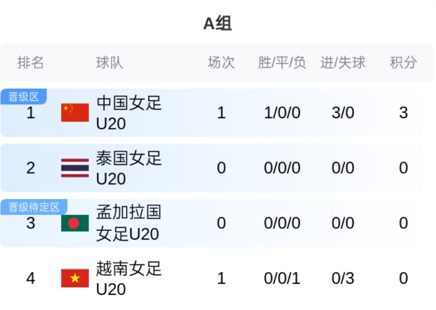 开云下载-开门红！又一支中国女足，向世界杯发起冲击